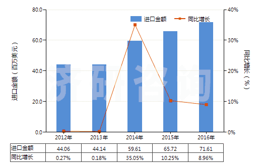 2012-2016年中國(guó)其他礦物蠟,不論是否著色(包括疏松石蠟、地蠟、褐煤蠟、泥煤蠟等)(HS27129090)進(jìn)口總額及增速統(tǒng)計(jì)